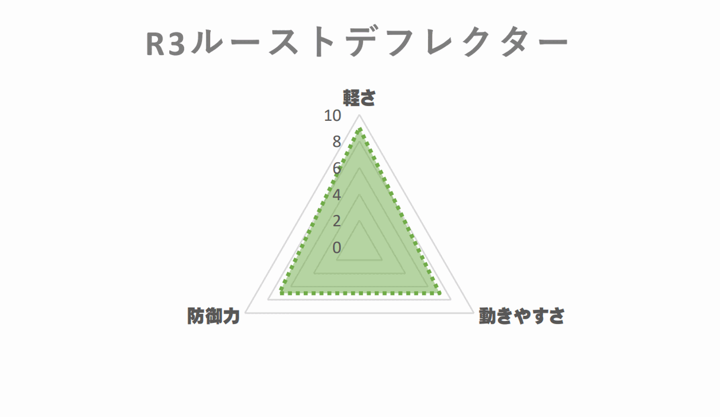 R3ルーストデフレクター